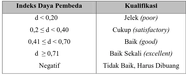 Tabel 3.5 Klarifikasi Indeks Daya Penbeda 