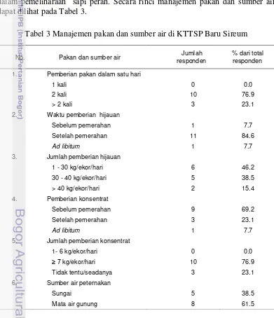 Tabel 3 Manajemen pakan dan sumber air di KTTSP Baru Sireum 