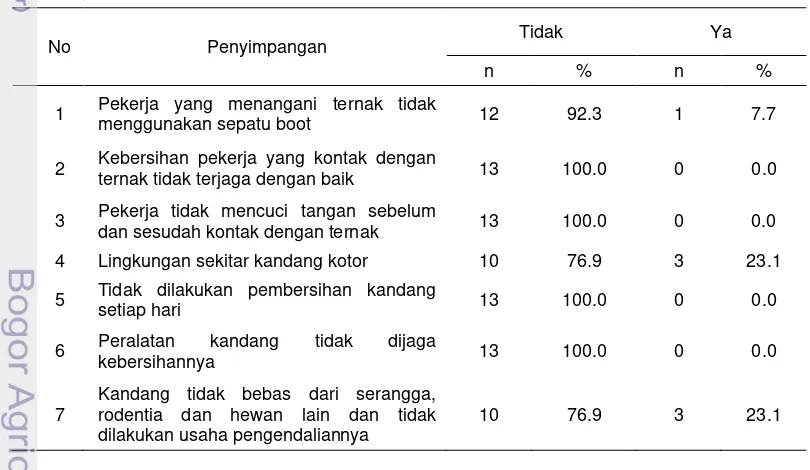 Tabel 10 Penilaian aspek higiene dan sanitasi secara spesifik 