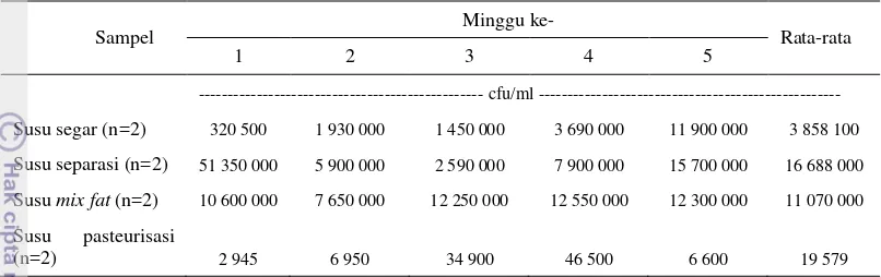 Tabel 4 Jumlah rata-rata mikroorganisme pada sampel susu yang diambil pada 