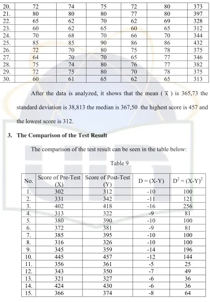 No. Table 9 Score of Pre-Test Score of Post-Test (X) (Y) 