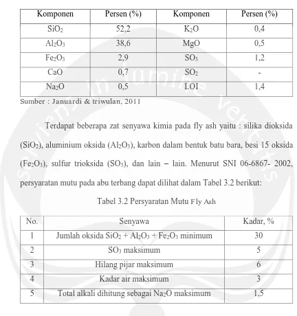 Tabel 3.1 Komposisi fly ash tipe F bedasarkan tes XRF 