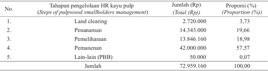 Tabel (Table) 1. Biaya produksi HR kayu pulp (Production cost of smallholders’pulpwood)
