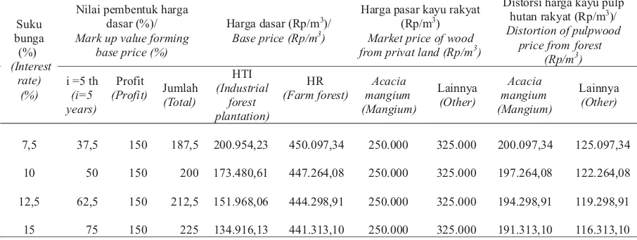 Tabel(Table)4. Harga pokok produksi kayu pulp pada HTI dan HR ()Production cost of pulpwood onindustrialforestplantationand people forest