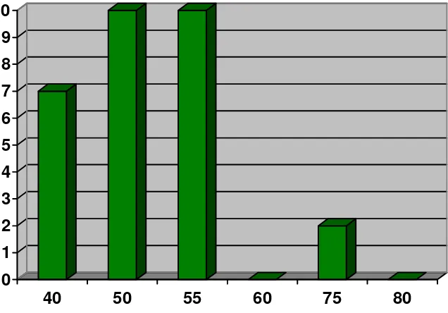 Gambar 1. Grafik Sebelum Perbaikan 