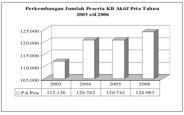      Tabel. 1 Perkembangan Jumlah Peserta KB Aktif Pria Tahun 2003 s/d 