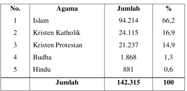 Tabel. 6 Jumlah Penduduk Menurut Agama 