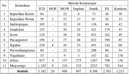 Tabel. 7 Jumlah Peserta KB Berdasarkan Metode Kontrasepsi 