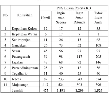 Tabel. 8 PUS Bukan Peserta KB 