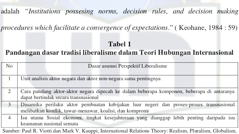 Tabel 1Pandangan dasar tradisi liberalisme dalam Teori Hubungan Internasional