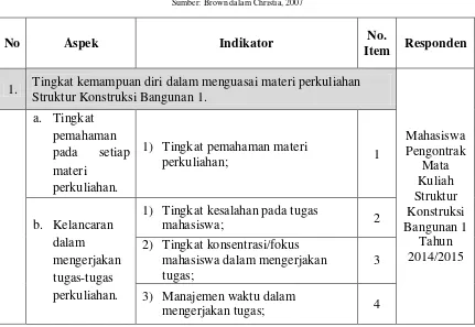 Tabel 3.1: Kisi-Kisi Kuesioner Self Evaluation (Variabel X) 