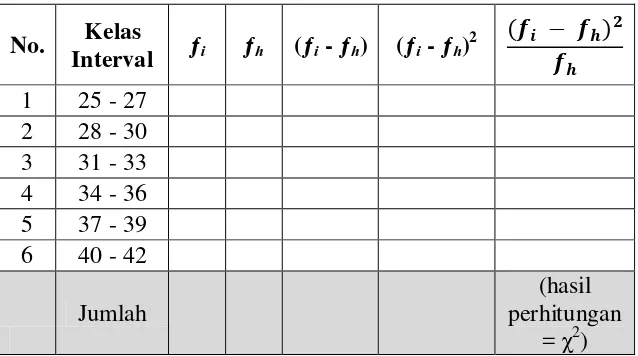 tabel distribusi frekuensi akan dibuat seperti berikut; 