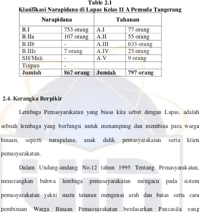 Table 2.1Klasifikasi Narapidana di Lapas Kelas II A Pemuda Tangerang
