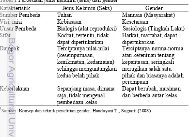 Tabel 1 Perbedaan jenis kelamin (seks) dan gendera 