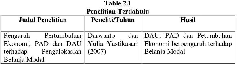 Table 2.1Penelitian Terdahulu