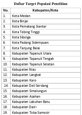 Tabel 3.1Daftar Kabupaten/Kota di Provinsi Sumatera Utara