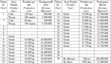 Tabel(Table)3. Nilairoduksi danendapatan dariudidayaeranti danaret per hektar ()Value ofproductionand revenueofmerantiand rubber cultivationper hectareppbmk
