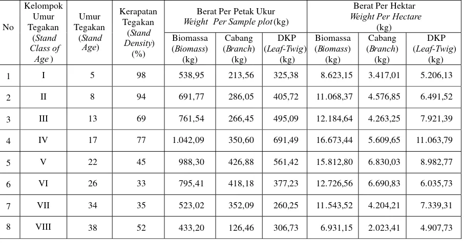 Tabel(Table) 4. Rekapitulasi hasil pengukuran biomassa tegakan kayu putih di BKPH Sukun (Summarizedresultofbiomass measurementofkayuputihstandatBKPHSukun)