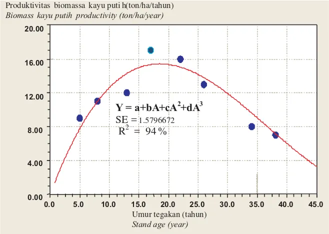 Gambar (Figure) 4. Kurva hubungan produktivitas biomassa dan umur tegakan dengan model PolinomialFit (Curve of the correlation between biomass production and stand age withPolynomialFitmodel).