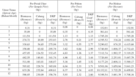 Tabel (Table) 2. Rekapitulasi hasil pengukuran biomassa tunas kayu putih di BKPH Sukun (Summarizedresultofbiomass measurementofkayuputihsproutatBKPHSukun)