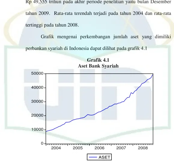 Grafik  mengenai  perkembangan  jumlah  aset  yang  dimiliki  perbankan syariah di Indonesia dapat dilihat pada grafik 4.1 