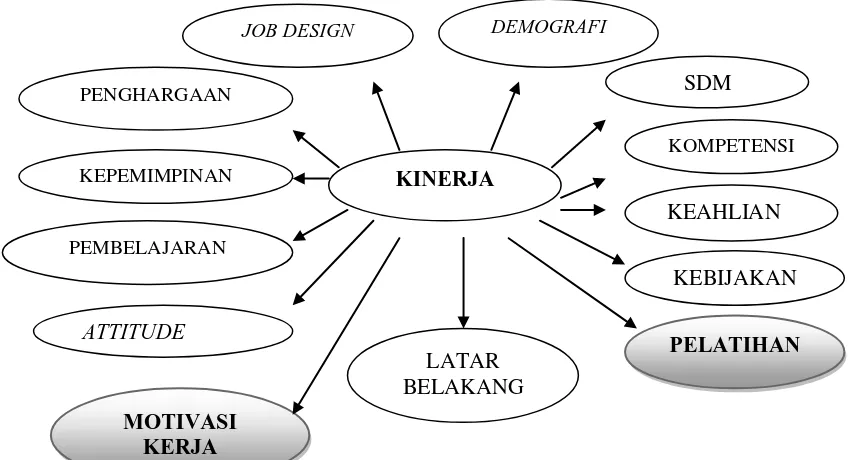 Gambar 1.1 Faktor-faktor yang Mempengaruhi Kinerja Kepala Sekolah dari: 