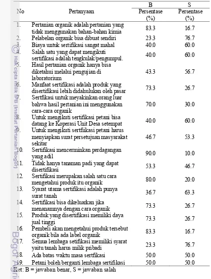 Tabel 6  Jumlah dan presentase jawaban petani sebelum membaca leaflet  menurut pertanyaan 