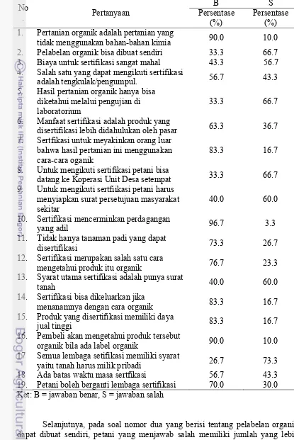 Tabel 8  Jumlah dan presentase jawaban petani setelah membaca leaflet  menurut pertanyaan  