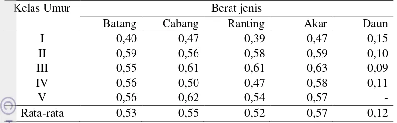 Tabel 6  Rata-rata berat jenis Jati berdasarkan kelas umur 