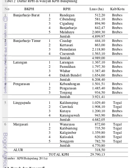 Tabel 2  Daftar RPH di wilayah KPH Balapulang 