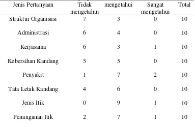 Tabel 1. Hasil kuisioner anggota KTIK mengenai pengetahuan dasar budidaya itik sebelum program PKM 