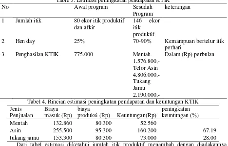 Table 3. Estimasi peningkatan pendapatan KTIK 