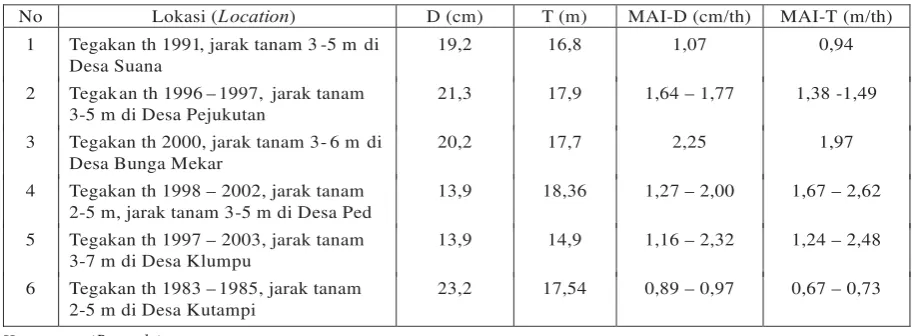 Tabel (Table) 10. Perkembangan riap tegakan hutan rakyat jati di setiap lokasi (Increment trend of peopleforeststandofteakwoodateverylocation)