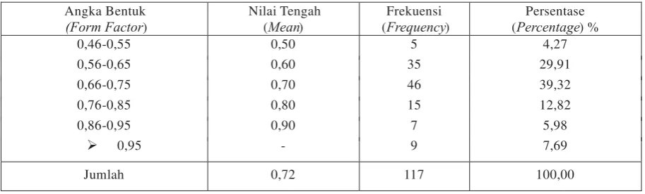 Tabel (Table) 2. Sebaran frekuensi angka bentuk batang (Frequencydistributionofstem form factor)