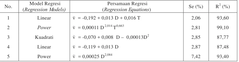 Tabel (Table) 5. Model-model dugaan volume pada tinggi pohon bebas cabang ()Volume equation modelson treeheightof branch freestem