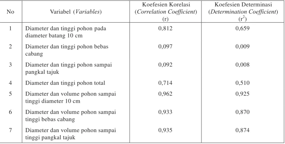 Tabel (Table) 8. SAdan SR persamaan regresi volume pohon (Agregative deviation and mean deviation ofvolumeregression estimationon treeheightofcrownbase)