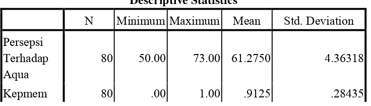 Tabel 4.5 Statistik Deskriptif Skor Persepsi Terhadap Aqua dan Keputusan Membeli 