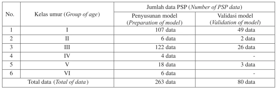 Tabel (Table) 1.  Pengelompokkan data PSP (The grouping of PSP data)