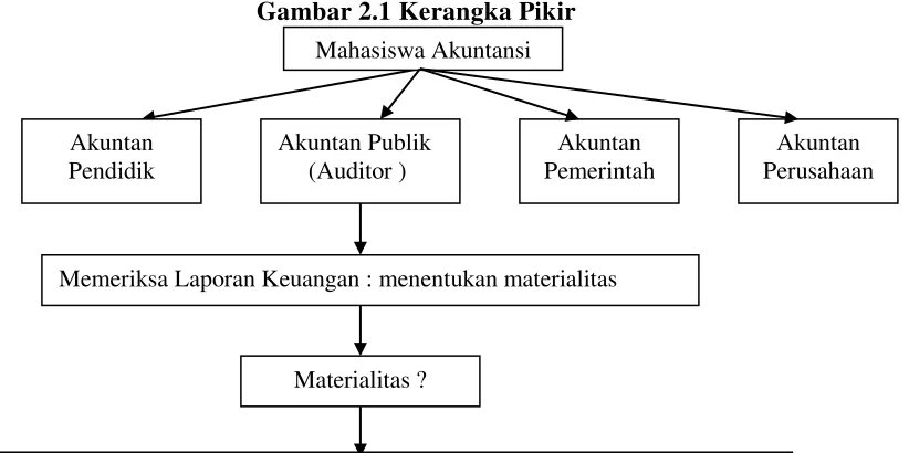Gambar 2.1 Kerangka Pikir 