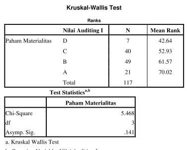 Tabel 4.8 Kruskal-Wallis Test 