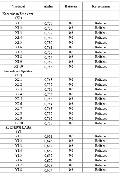 Tabel 4.3Hasil Pengujian Reliabilitas
