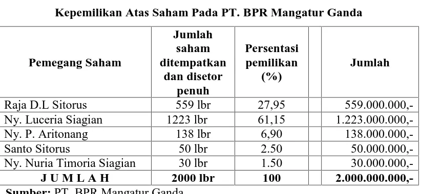 Tabel 4.2Kepemilikan Atas Saham Pada PT. BPR Mangatur Ganda