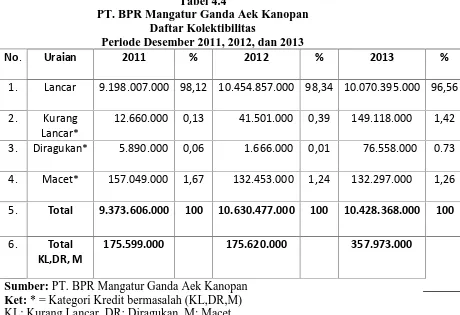 Tabel 4.4PT. BPR Mangatur Ganda Aek Kanopan