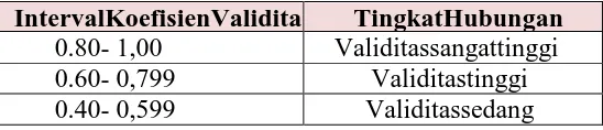 Tabel 3.8 KriteriaValiditasSuatuPenelitian 