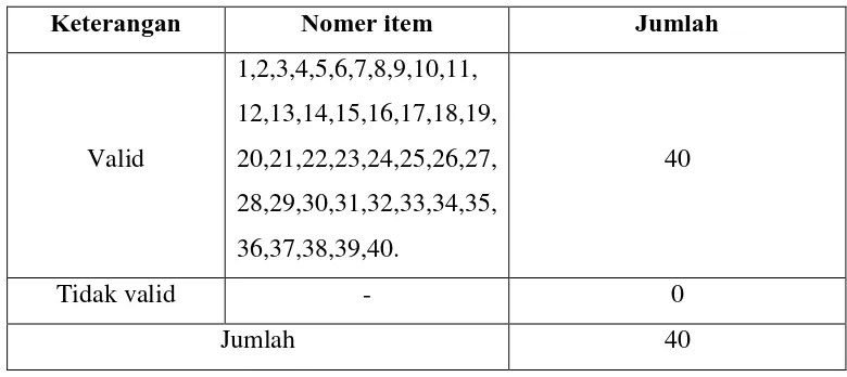 Tabel 3.4  Hasil Penimbangan Angket Pengungkap Perilaku Agresif 