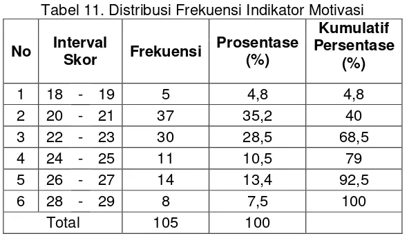 Tabel 11. Distribusi Frekuensi Indikator Motivasi 