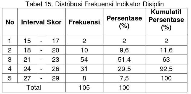Tabel 15. Distribusi Frekuensi Indikator Disiplin 