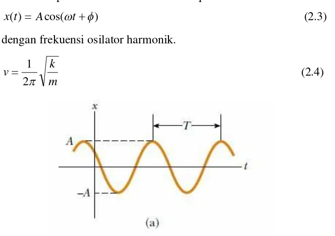 Gambar 2.2. Grafik x vs t osilator sederhana dengan konstanta fase f
