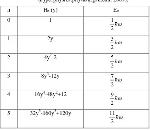 Tabel 2.1. Keenam elemen polinomial hermitte dan energi  