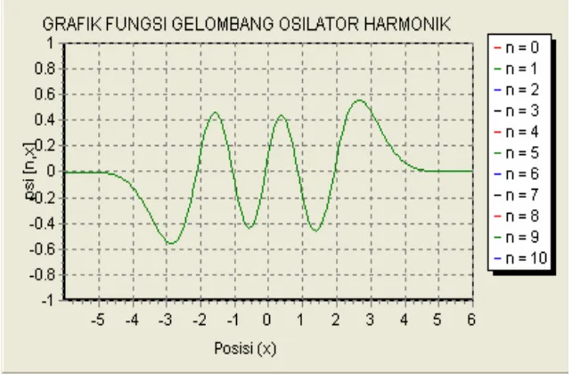 Gambar 4.1. Fungsi Gelombang Osilator Harmonik (n = 0) 